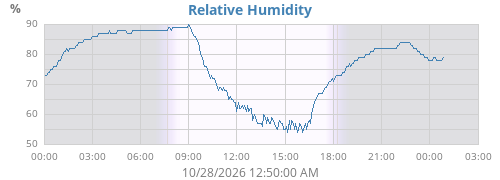 Relative Humidity