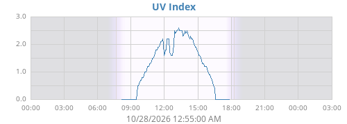 UV Index