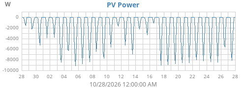 PV Power