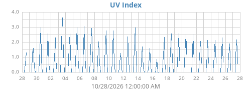 UV Index