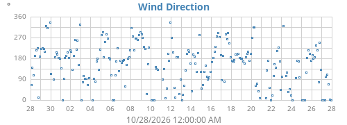 Wind Direction