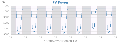 PV Power