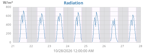 Radiation