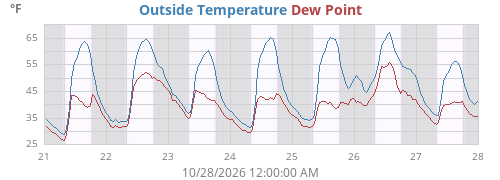 Outside Temperature