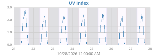 UV Index
