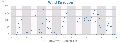 Wind Direction