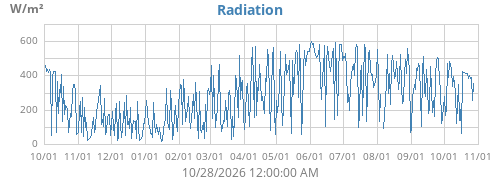 Radiation