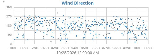 Wind Direction
